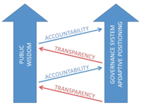 Ensuring Good Governance: Accountability and Transparency in Social Services